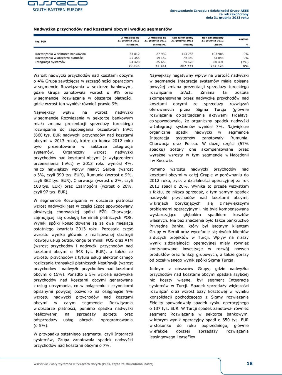 bankowym 33 812 27 932 113 755 103 986 9% Rozwiązania w obszarze płatności 21 355 19 152 79 340 73 048 9% Integracja systemów 24 428 25 650 74 676 80 491 (7%) 79 595 72 734 267 771 257 525 4% Wzrost