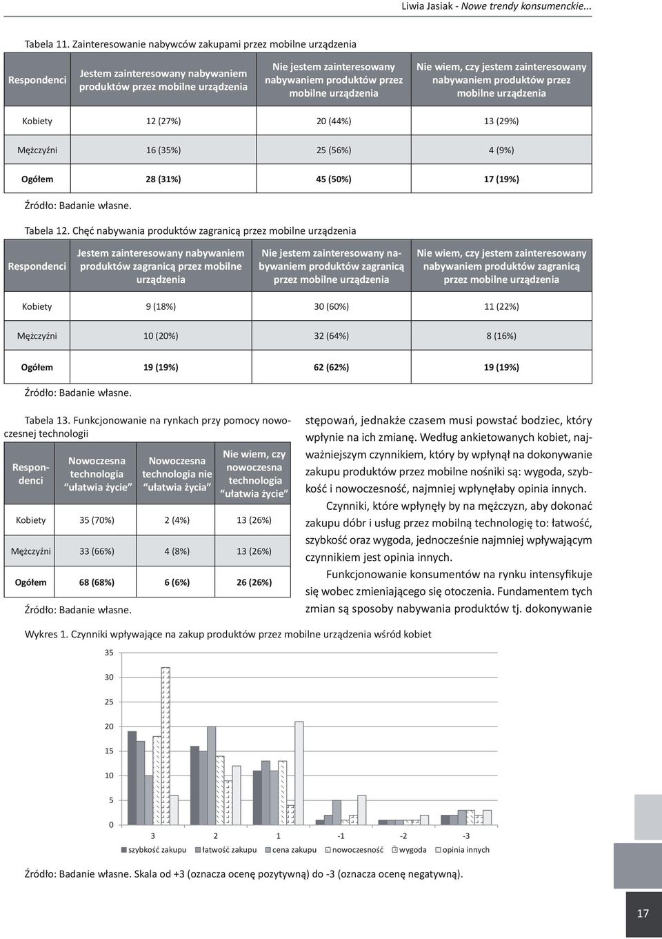 urządzenia Nie wiem, czy jestem zainteresowany nabywaniem produktów przez mobilne urządzenia Kobiety 12 (27%) 20 (44%) 13 (29%) Mężczyźni 16 (35%) 25 (56%) 4 (9%) Ogółem 28 (31%) 45 (50%) 17 (19%)