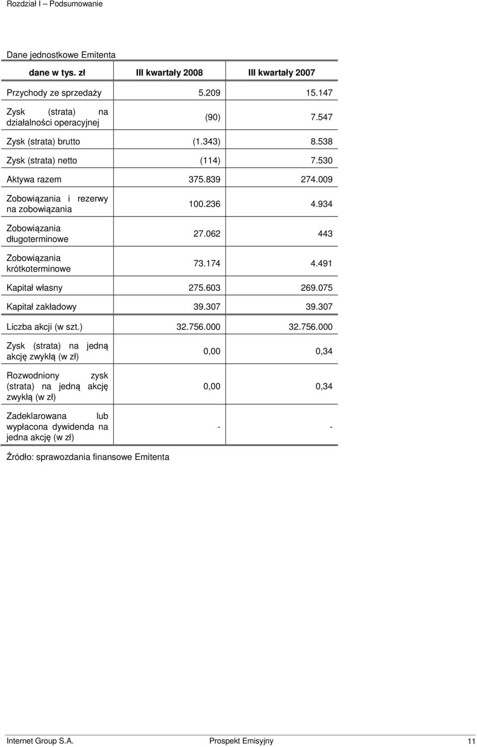 009 Zobowiązania i rezerwy na zobowiązania Zobowiązania długoterminowe Zobowiązania krótkoterminowe 100.236 4.934 27.062 443 73.174 4.491 Kapitał własny 275.603 269.075 Kapitał zakładowy 39.307 39.