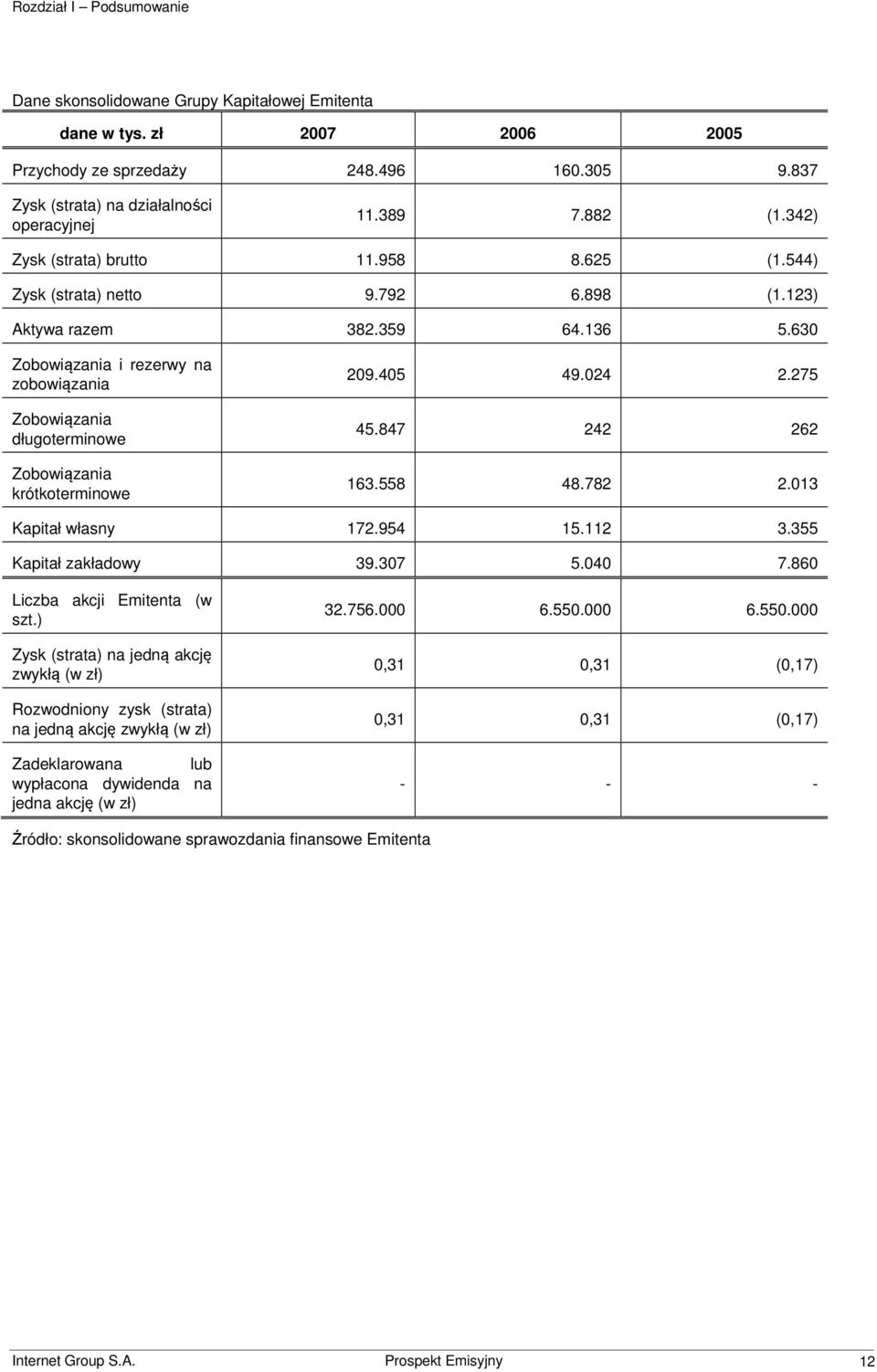 630 Zobowiązania i rezerwy na zobowiązania Zobowiązania długoterminowe Zobowiązania krótkoterminowe 209.405 49.024 2.275 45.847 242 262 163.558 48.782 2.013 Kapitał własny 172.954 15.112 3.