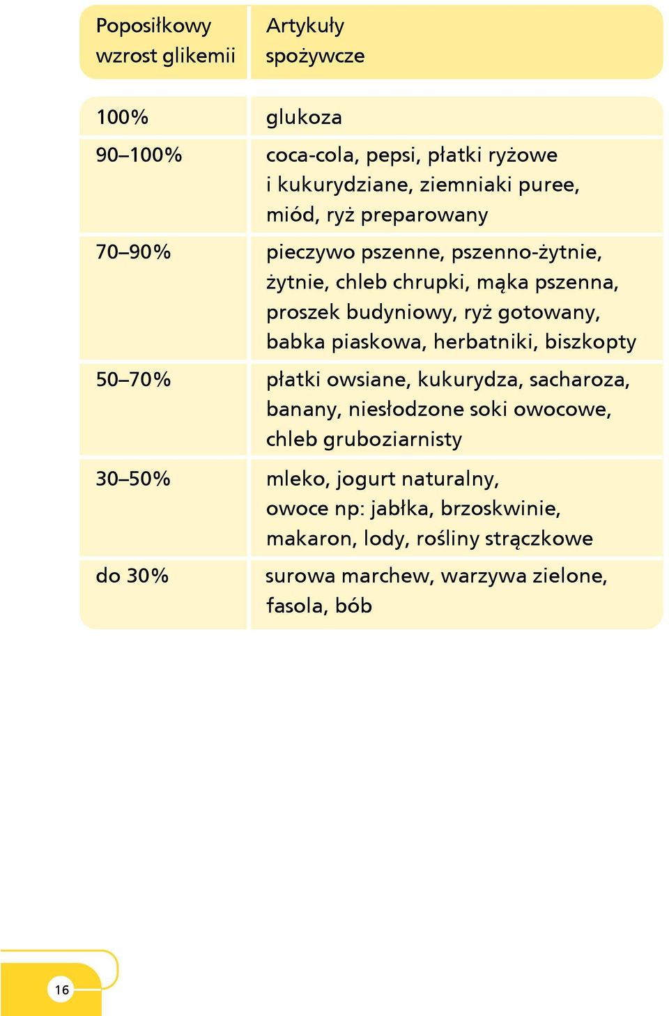 piaskowa, herbatniki, biszkopty 50 70% p³atki owsiane, kukurydza, sacharoza, banany, nies³odzone soki owocowe, chleb gruboziarnisty 30