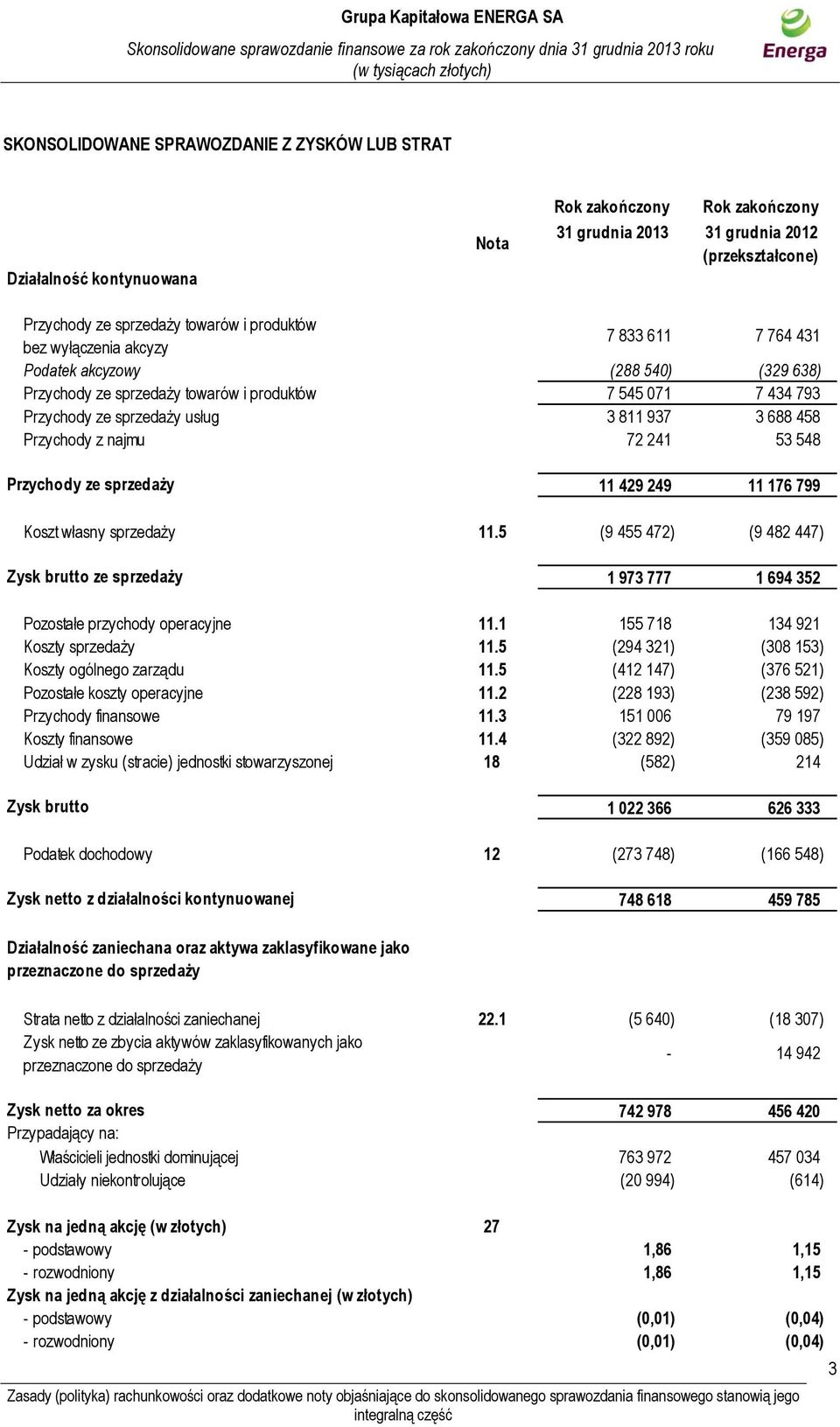 Przychody z najmu 72 241 53 548 Przychody ze sprzedaży 11 429 249 11 176 799 Koszt własny sprzedaży 11.