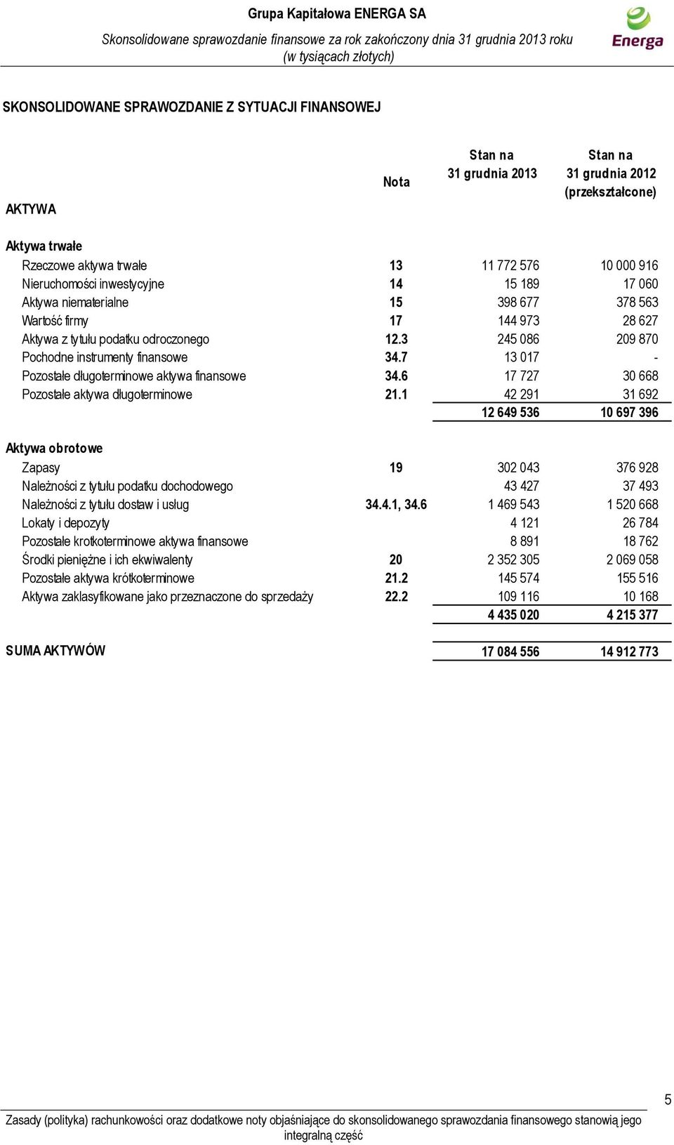 3 245 086 209 870 Pochodne instrumenty finansowe 34.7 13 017 - Pozostałe długoterminowe aktywa finansowe 34.6 17 727 30 668 Pozostałe aktywa długoterminowe 21.