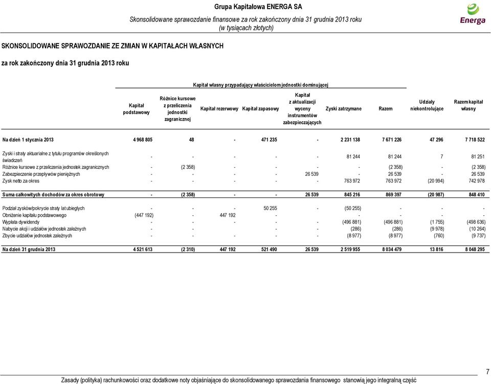 niekontrolujące Razem kapitał własny Na dzień 1 stycznia 2013 4 968 805 48-471 235-2 231 138 7 671 226 47 296 7 718 522 Zyski i straty aktuarialne z tytułu programów określonych świadczeń - - - - -