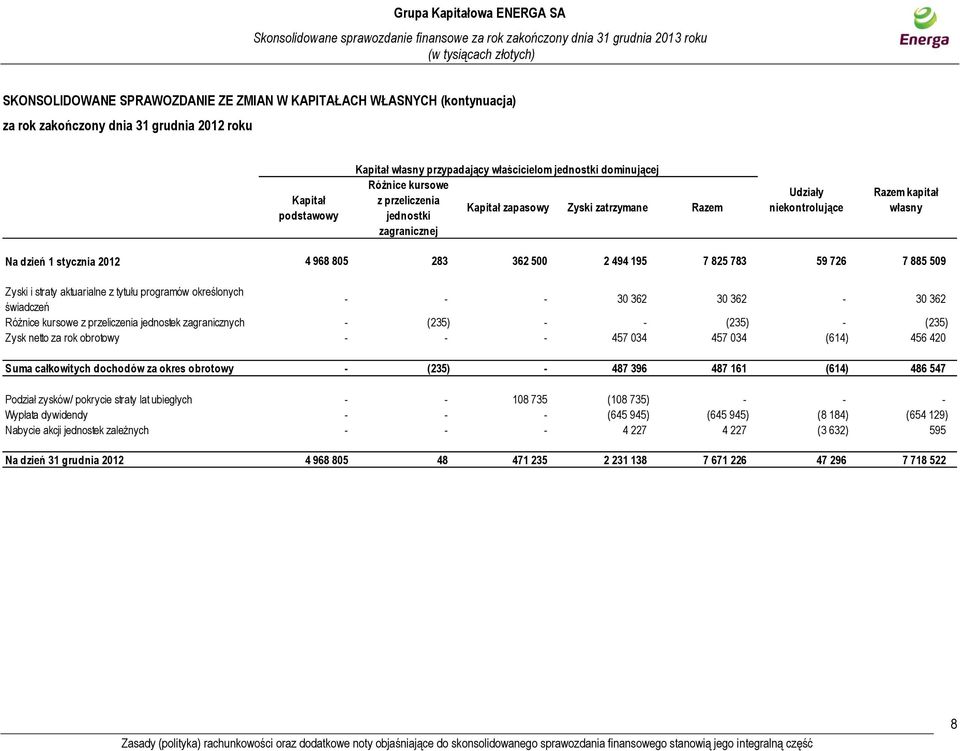 825 783 59 726 7 885 509 Zyski i straty aktuarialne z tytułu programów określonych świadczeń - - - 30 362 30 362-30 362 Różnice kursowe z przeliczenia jednostek zagranicznych - (235) - - (235) -