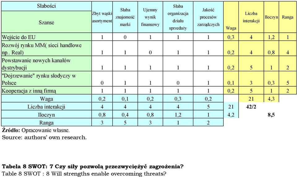 . Real) 1 1 0 1 1 0,2 4 0,8 4 Powstawanie nowych kanałów dystrybucji 1 1 1 1 1 0,2 5 1 2 "Dojrzewanie" rynku słodyczy w Polsce 0 1 1 0 1 0,1 3 0,3 5 Kooperacja z inną firmą 1 1