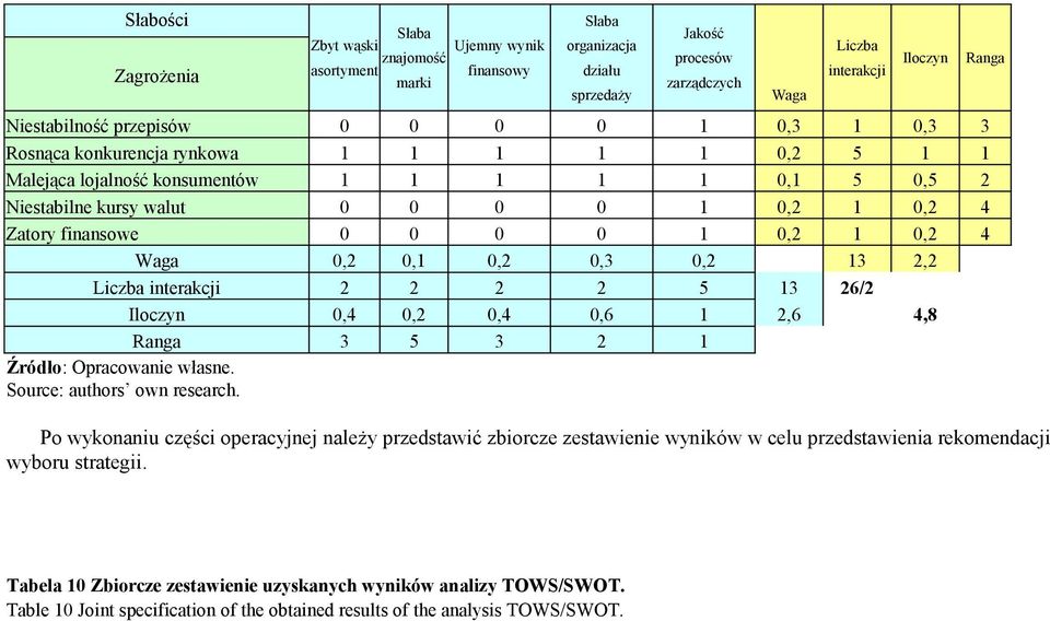 0,2 4 Waga 0,2 0,1 0,2 0,3 0,2 13 2,2 Liczba interakcji 2 2 2 2 5 13 26/2 Iloczyn 0,4 0,2 0,4 0,6 1 2,6 4,8 Ranga 3 5 3 2 1 Źródło: Opracowanie własne.