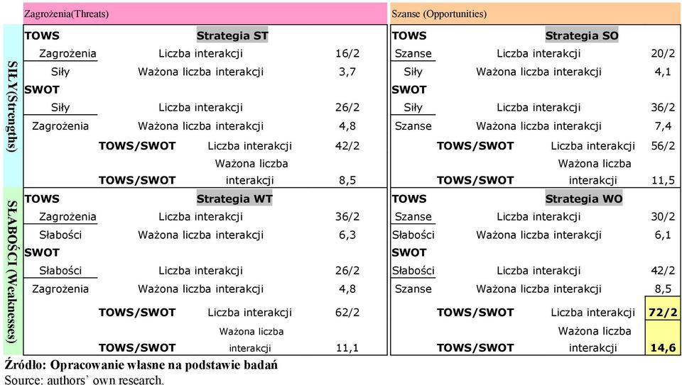 TOWS/SWOT Liczba interakcji 42/2 TOWS/SWOT Liczba interakcji 56/2 TOWS/SWOT Ważona liczba interakcji 8,5 TOWS/SWOT Ważona liczba interakcji 11,5 TOWS Strategia WT TOWS Strategia WO Zagrożenia Liczba