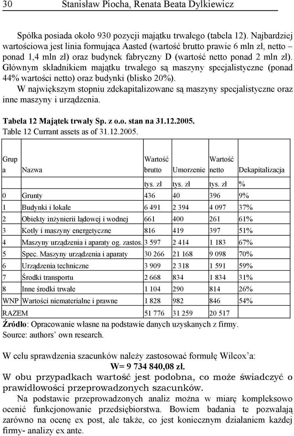 Głównym składnikiem majątku trwałego są maszyny specjalistyczne (ponad 44% wartości netto) oraz budynki (blisko 20%).