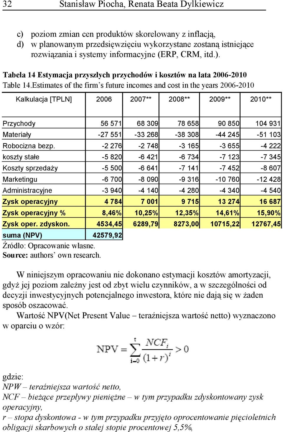 Estimates of the firm s future incomes and cost in the years 2006-2010 Kalkulacja [TPLN] 2006 2007** 2008** 2009** 2010** Przychody 56 571 68 309 78 658 90 850 104 931 Materiały -27 551-33 268-38