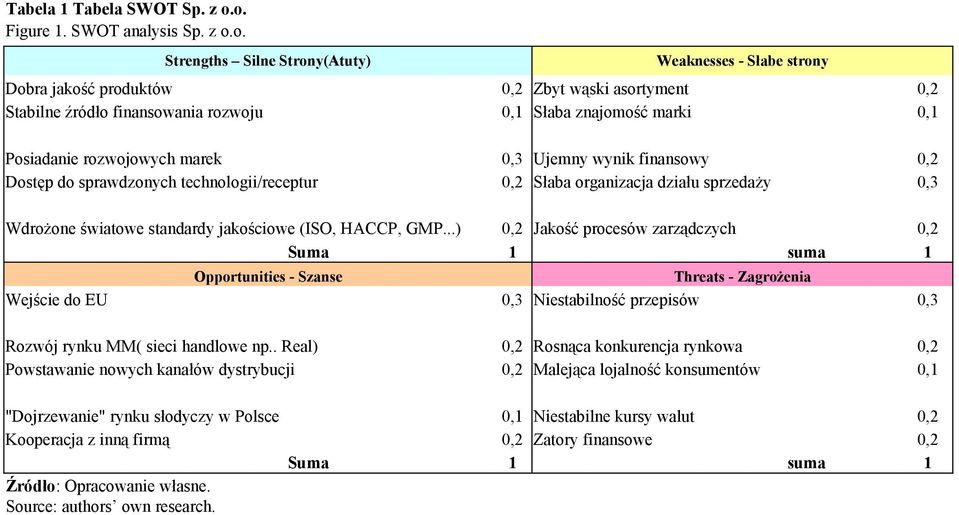 znajomość marki 0,1 Posiadanie rozwojowych marek 0,3 Ujemny wynik finansowy 0,2 Dostęp do sprawdzonych technologii/receptur 0,2 Słaba organizacja działu sprzedaży 0,3 Wdrożone światowe standardy