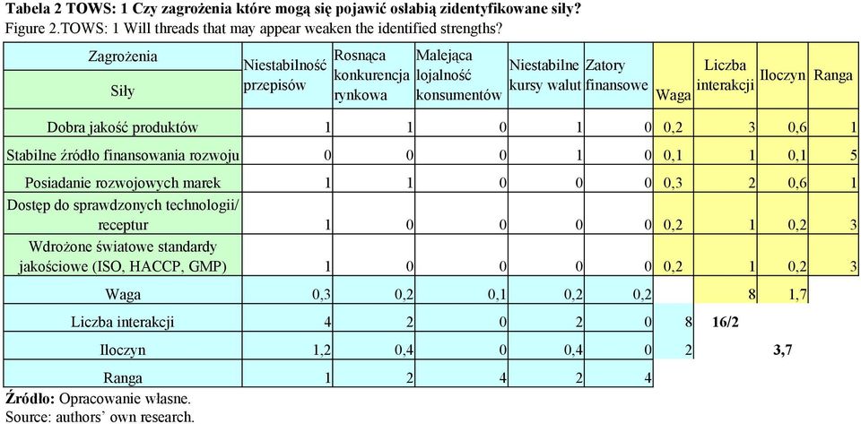 produktów 1 1 0 1 0 0,2 3 0,6 1 Stabilne źródło finansowania rozwoju 0 0 0 1 0 0,1 1 0,1 5 Posiadanie rozwojowych marek 1 1 0 0 0 0,3 2 0,6 1 Dostęp do sprawdzonych technologii/ receptur 1 0 0 0