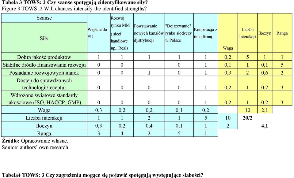 finansowania rozwoju 0 0 0 1 0,1 1 0,1 5 Posiadanie rozwojowych marek 0 0 1 0 1 0,3 2 0,6 2 Dostęp do sprawdzonych technologii/receptur 0 0 0 0 1 0,2 1 0,2 3 Wdrożone światowe standardy jakościowe