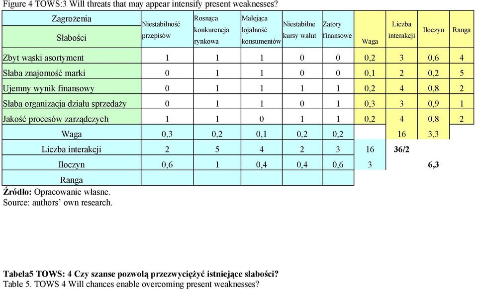 asortyment 1 1 1 0 0 0,2 3 0,6 4 Słaba znajomość marki 0 1 1 0 0 0,1 2 0,2 5 Ujemny wynik finansowy 0 1 1 1 1 0,2 4 0,8 2 Słaba organizacja działu sprzedaży 0 1 1 0 1 0,3 3 0,9 1 Jakość