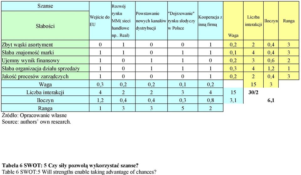 0,4 3 Słaba znajomość marki 1 1 0 1 1 0,1 4 0,4 3 Ujemny wynik finansowy 1 0 1 1 0 0,2 3 0,6 2 Słaba organizacja działu sprzedaży 1 0 1 1 1 0,3 4 1,2 1 Jakość procesów