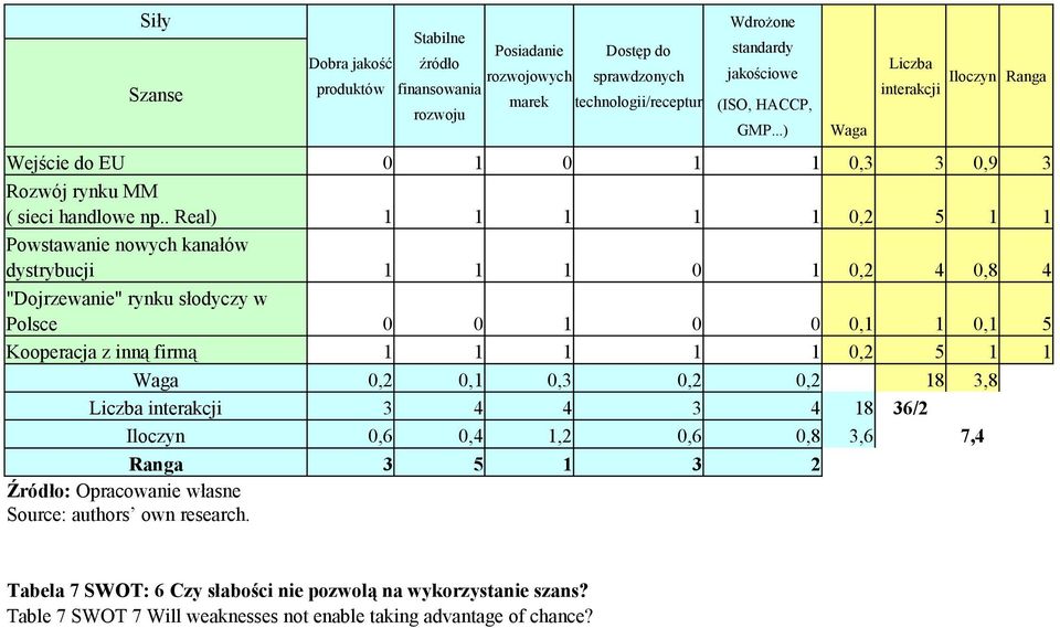 . Real) 1 1 1 1 1 0,2 5 1 1 Powstawanie nowych kanałów dystrybucji 1 1 1 0 1 0,2 4 0,8 4 "Dojrzewanie" rynku słodyczy w Polsce 0 0 1 0 0 0,1 1 0,1 5 Kooperacja z inną firmą 1 1 1 1 1 0,2 5 1 1