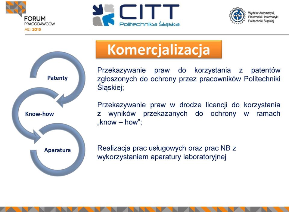 drodze licencji do korzystania z wyników przekazanych do ochrony w ramach know how ;