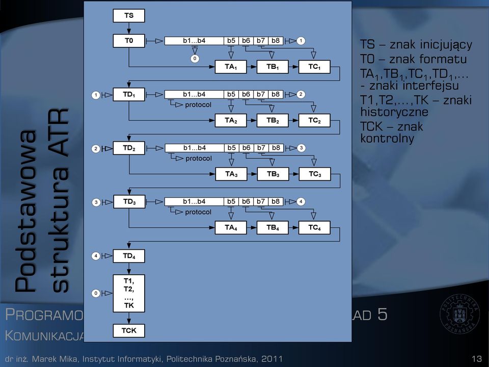 ..b4 b5 b6 b7 b8 3 protocol TC 1 TC 2 TS znak inicjujący T0 znak formatu TA 1,TB 1,TC 1,TD 1, - znaki interfejsu