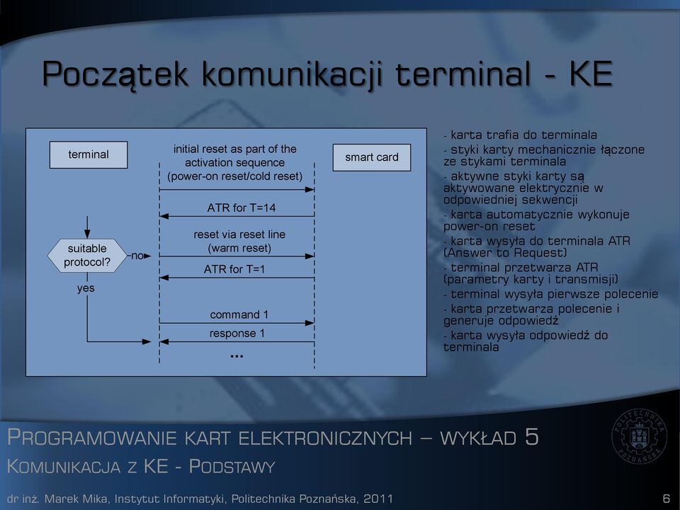 .. smart card - karta trafia do terminala - styki karty mechanicznie łączone ze stykami terminala - aktywne styki karty są aktywowane elektrycznie w odpowiedniej sekwencji - karta automatycznie