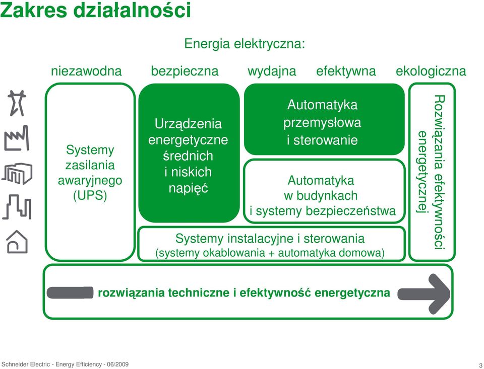 budynkach i systemy bezpieczeństwa Systemy instalacyjne i sterowania (systemy okablowania + automatyka domowa)