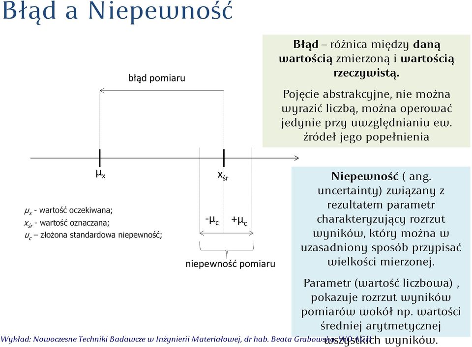 źródeł jego popełnienia μ x x śr μ c +μ c niepewność pomiaru Niepewność ( ang.