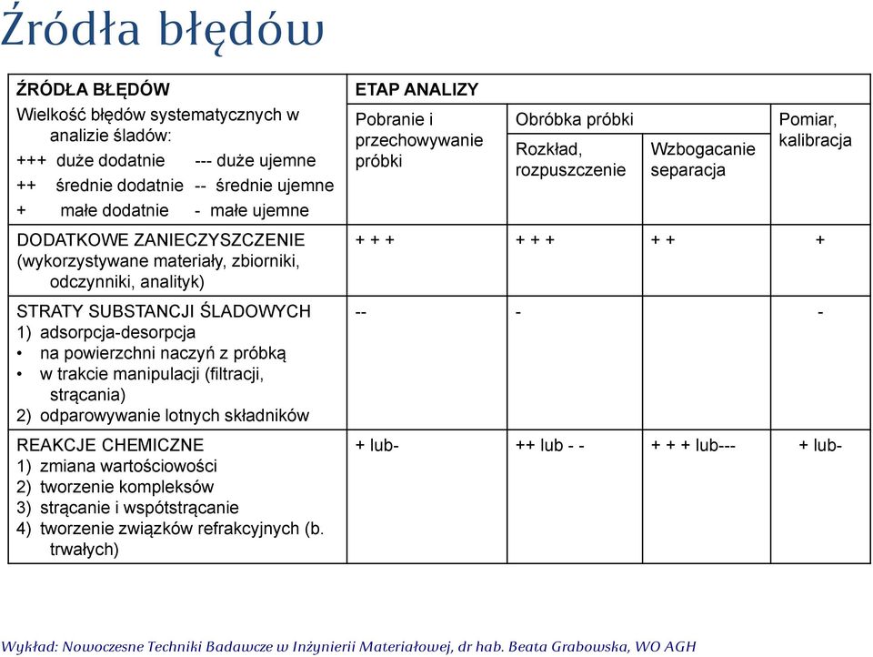 odczynniki, analityk) STRATY SUBSTANCJI ŚLADOWYCH 1) adsorpcja-desorpcja na powierzchni naczyń z próbką w trakcie manipulacji (filtracji, strącania) 2) odparowywanie lotnych składników