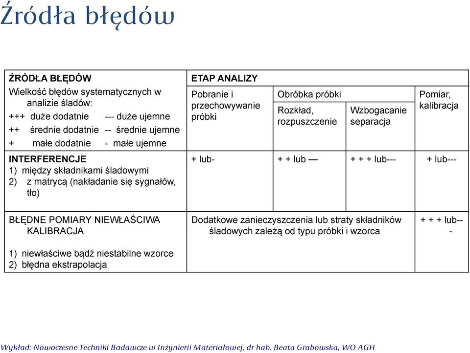 INTERFERENCJE 1) między składnikami śladowymi 2) z matrycą (nakładanie się sygnałów, tło) + lub- + + lub + + + lub--- + lub--- BŁĘDNE POMIARY NIEWŁAŚCIWA