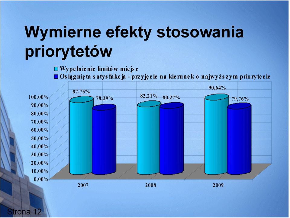 priorytecie 100,00% 90,00% 80,00% 70,00% 60,00% 50,00% 40,00% 30,00%