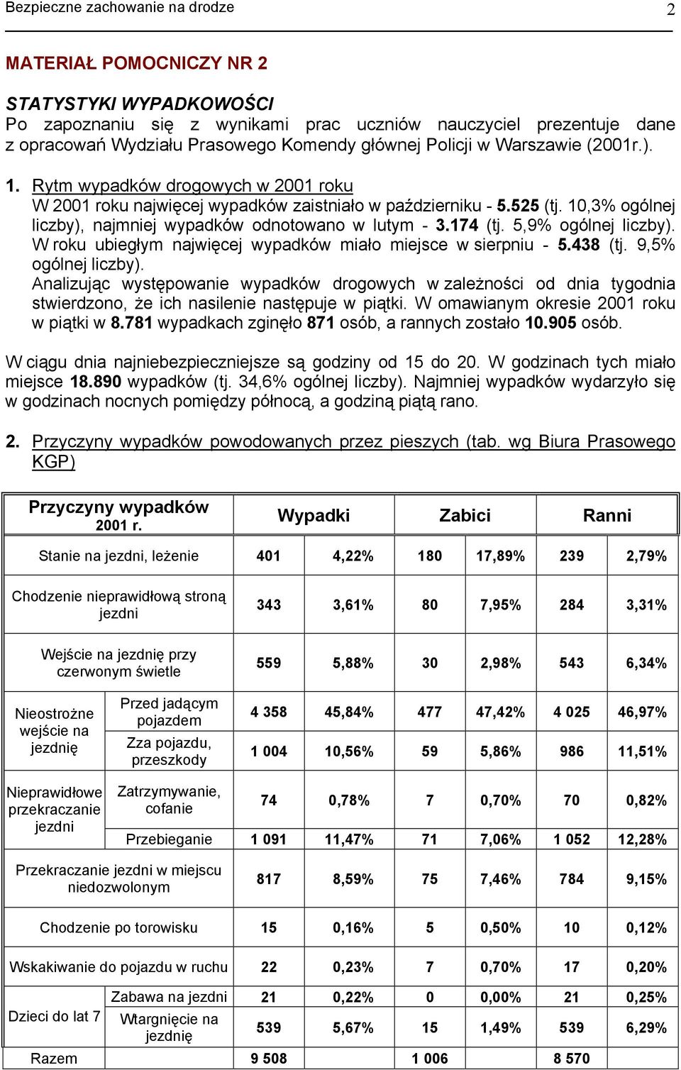 W roku ubiegłym najwięcej wypadków miało miejsce w sierpniu - 5.438 (tj. 9,5% ogólnej liczby).