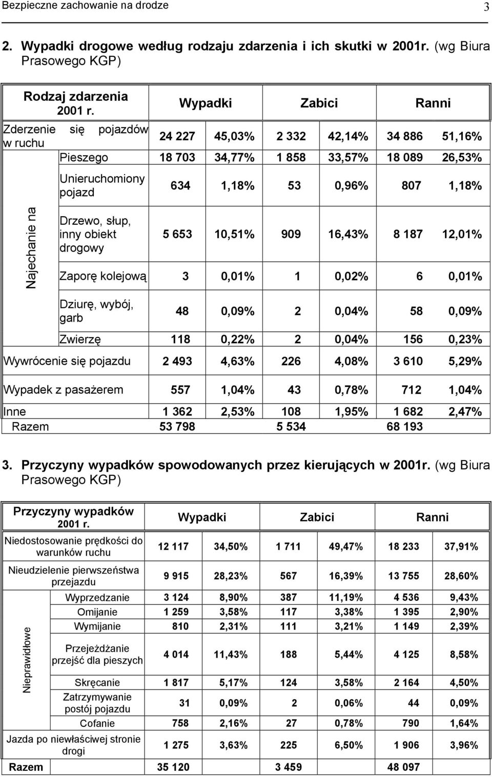 słup, inny obiekt drogowy 5 653 10,51% 909 16,43% 8 187 12,01% Zaporę kolejową 3 0,01% 1 0,02% 6 0,01% Dziurę, wybój, garb 48 0,09% 2 0,04% 58 0,09% Zwierzę 118 0,22% 2 0,04% 156 0,23% Wywrócenie się