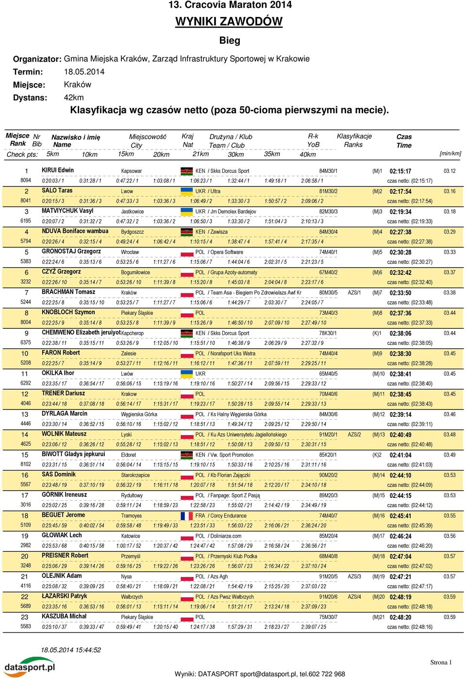 R-k YoB 5km 10km 15km 20km 21km 30km 35km 40km Klasyfikacje Ranks Czas 1 KIRUI Edwin Kapsowar KEN / Skks Dorcus Sport 84M30/1 (M)1 02:15:17 03.