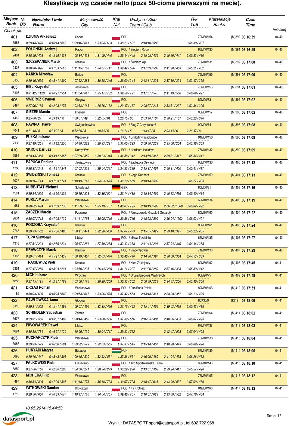 40 2481 0:28:59 / 408 0:45:19 / 431 1:08:34 / 433 1:31:59 / 440 1:36:44 / 445 2:15:55 / 476 2:40:26 / 447 3:05:33 / 410 403 SZCZEPANIUK Marek / Żołnierz Wp 70M40/131 (M)392 03:17:00 04.