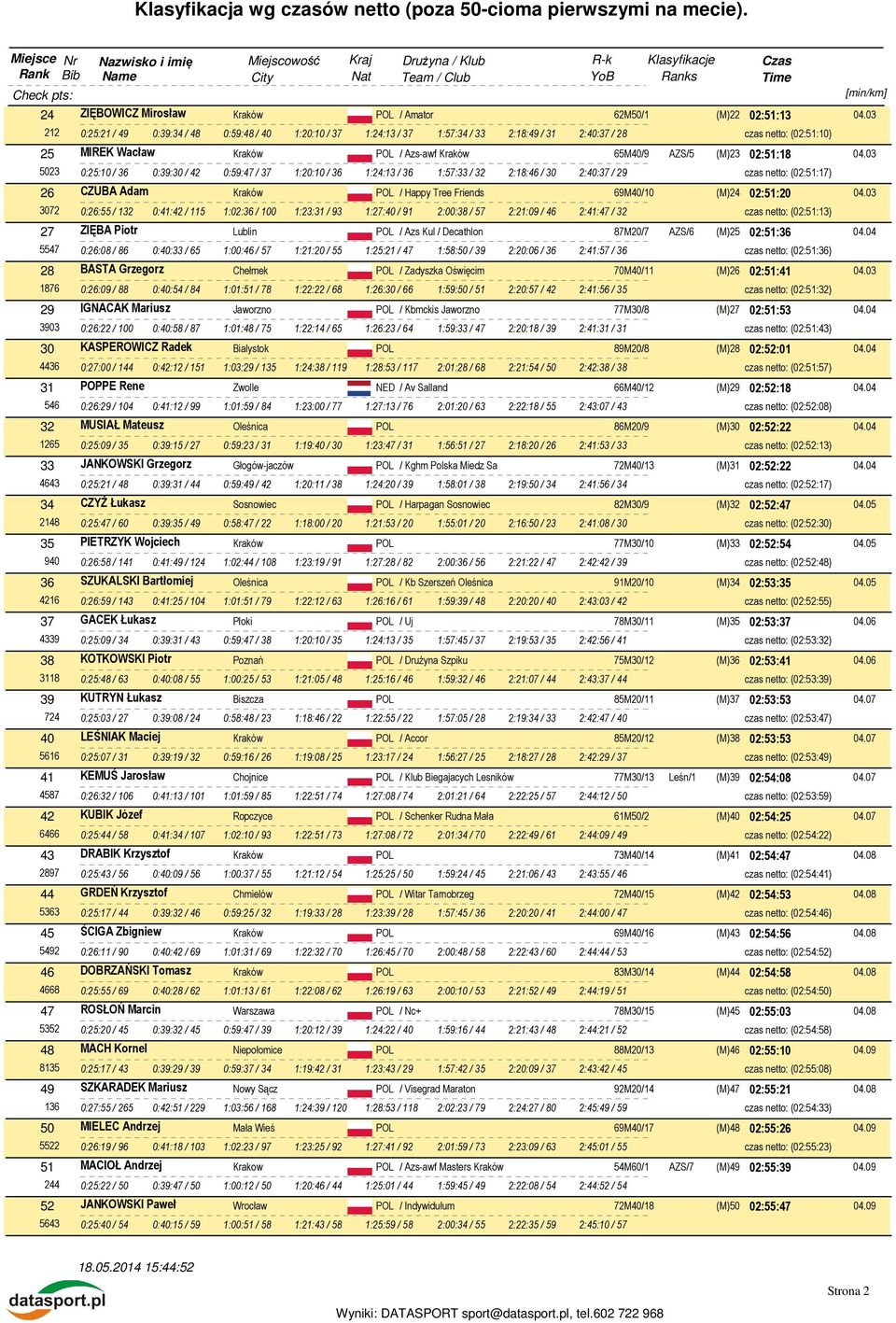 03 5023 0:25:10 / 36 0:39:30 / 42 0:59:47 / 37 1:20:10 / 36 1:24:13 / 36 1:57:33 / 32 2:18:46 / 30 2:40:37 / 29 czas netto: (02:51:17) 26 CZUBA Adam / Happy Tree Friends 69M40/10 (M)24 02:51:20 04.