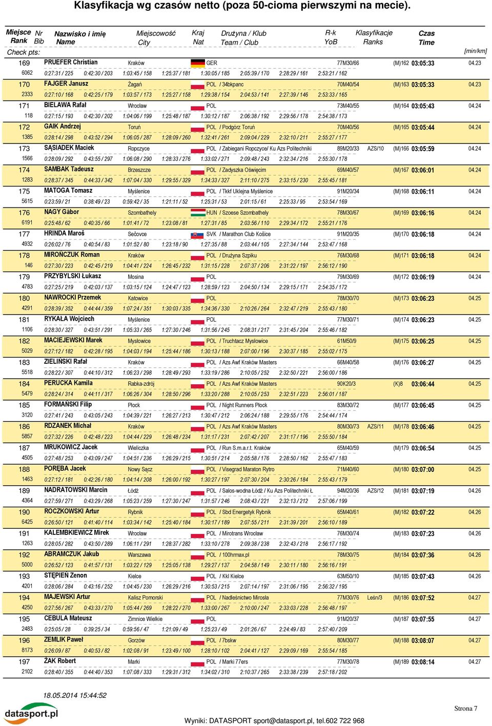 23 2333 0:27:10 / 168 0:42:25 / 179 1:03:57 / 173 1:25:27 / 158 1:29:38 / 154 2:04:53 / 141 2:27:39 / 146 2:53:33 / 165 171 BIELAWA Rafał Wrocław POL 73M40/55 (M)164 03:05:43 04.