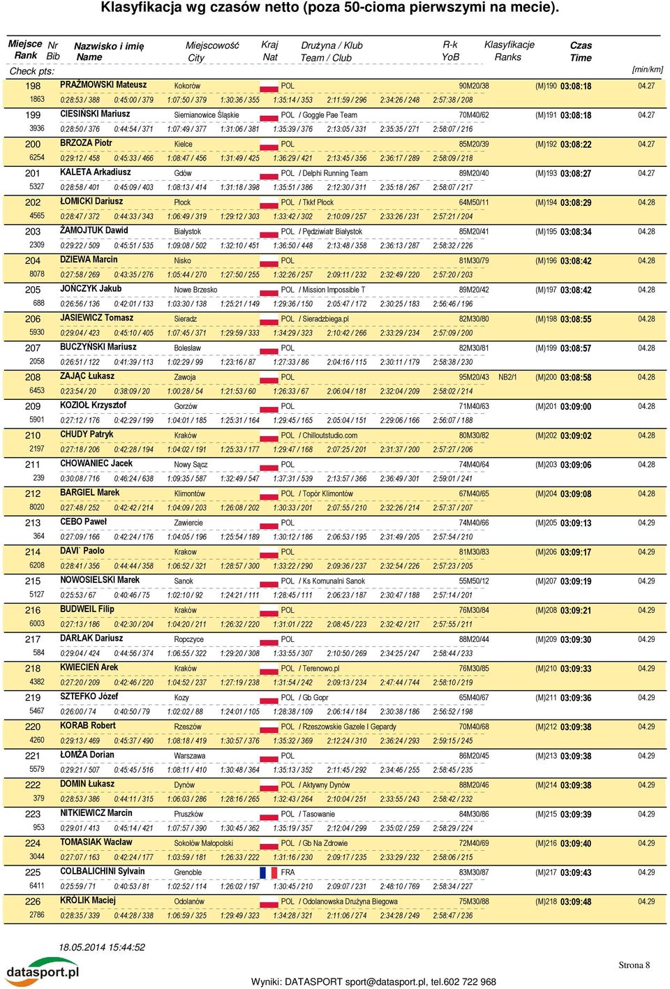 (M)191 03:08:18 04.27 3936 0:28:50 / 376 0:44:54 / 371 1:07:49 / 377 1:31:06 / 381 1:35:39 / 376 2:13:05 / 331 2:35:35 / 271 2:58:07 / 216 200 BRZOZA Piotr Kielce POL 85M20/39 (M)192 03:08:22 04.