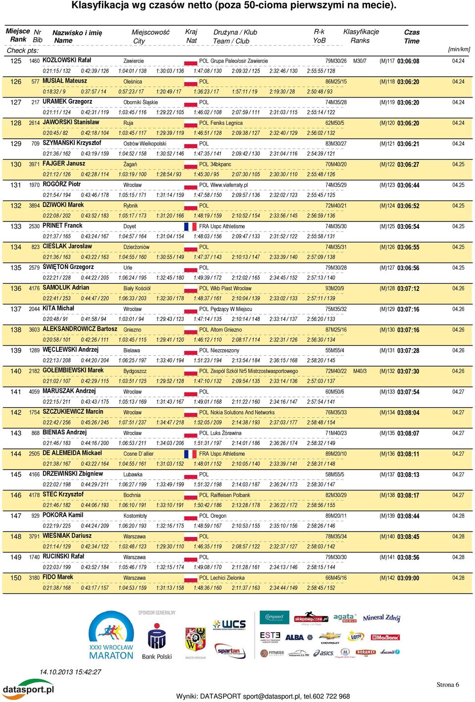 24 0:18:32 / 9 0:37:57 / 14 0:57:23 / 17 1:20:49 / 17 1:36:23 / 17 1:57:11 / 19 2:19:30 / 28 2:50:48 / 93 127 217 URAMEK Grzegorz Oborniki Śląskie POL 74M35/28 (M)119 03:06:20 04.