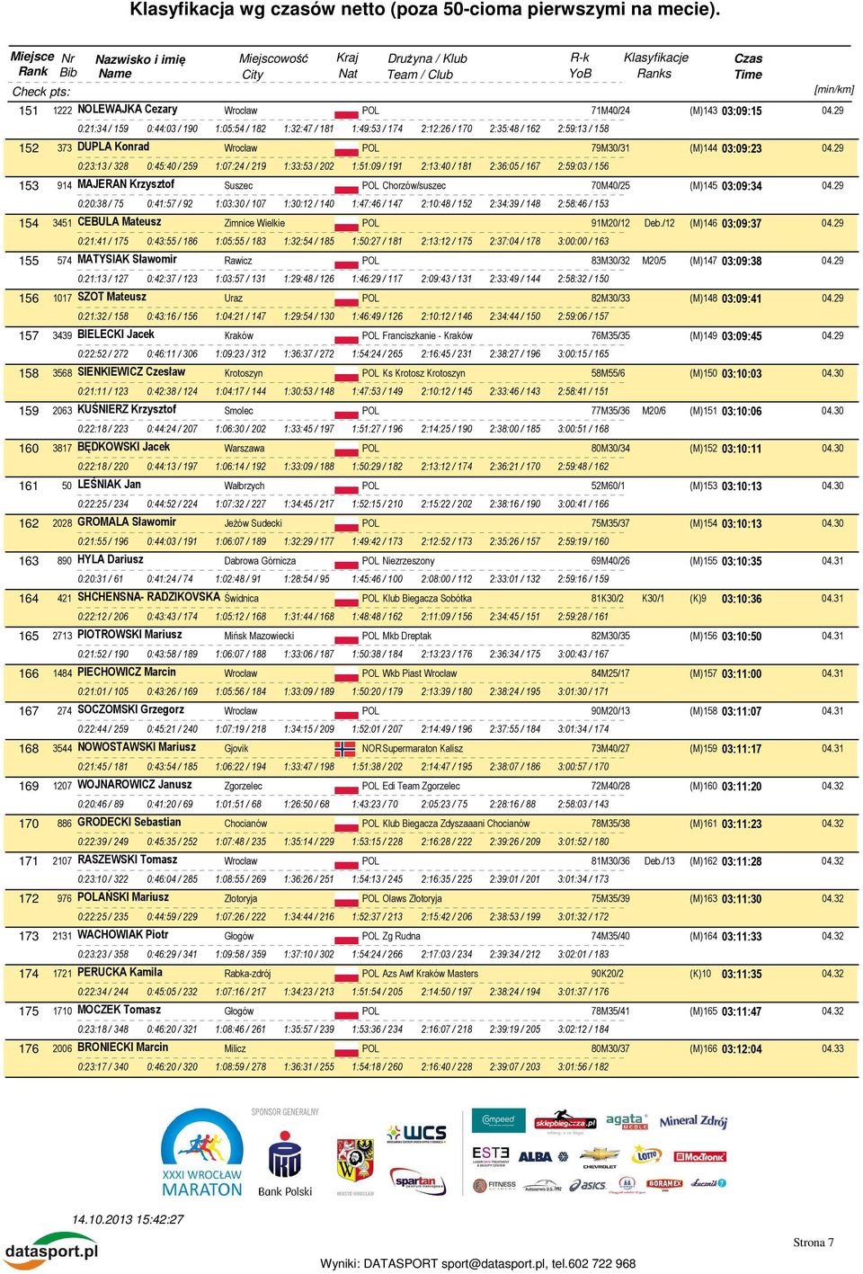 29 0:23:13 / 328 0:45:40 / 259 1:07:24 / 219 1:33:53 / 202 1:51:09 / 191 2:13:40 / 181 2:36:05 / 167 2:59:03 / 156 153 914 MAJERAN Krzysztof Suszec POL Chorzów/suszec 70M40/25 (M)145 03:09:34 04.