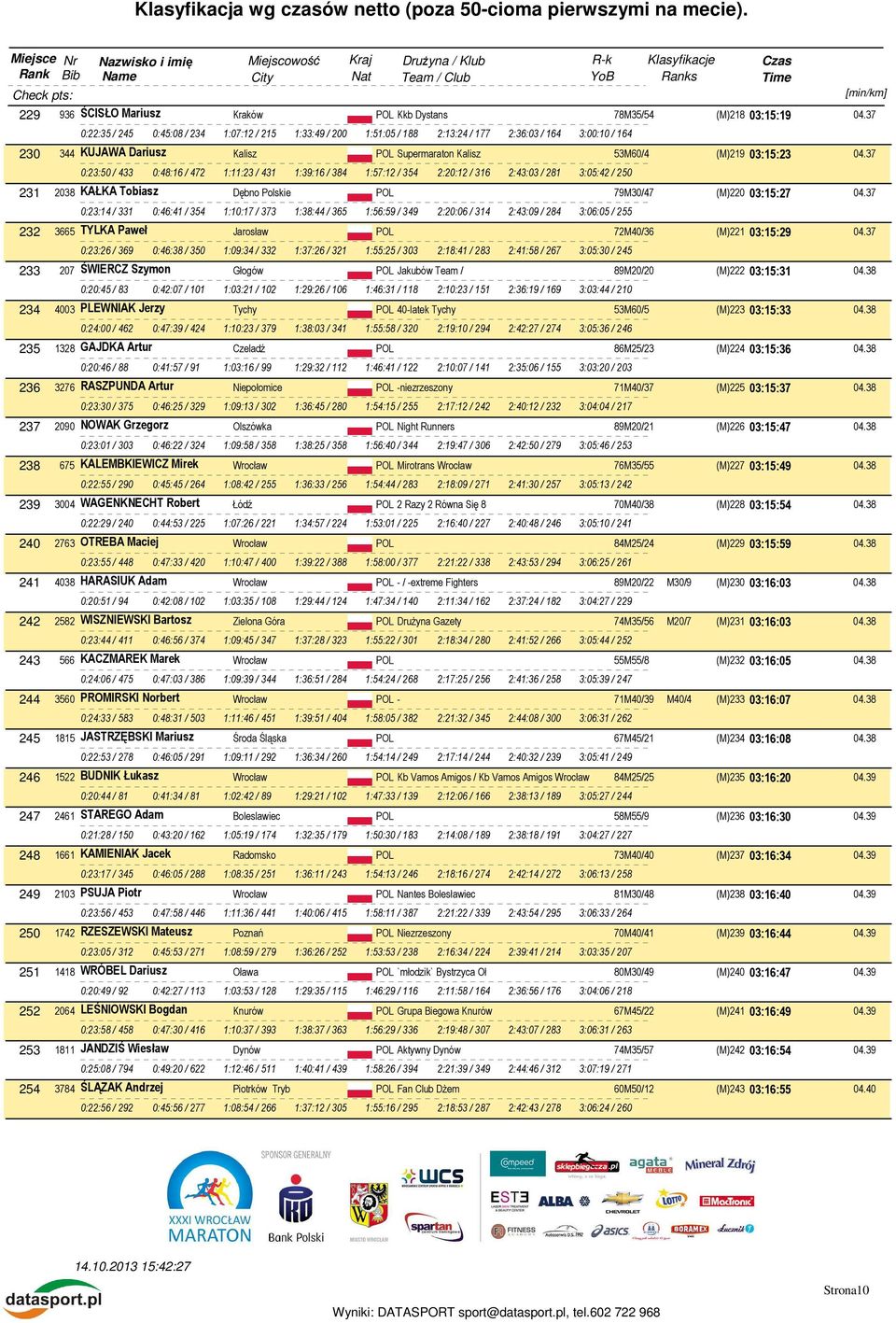 37 0:23:50 / 433 0:48:16 / 472 1:11:23 / 431 1:39:16 / 384 1:57:12 / 354 2:20:12 / 316 2:43:03 / 281 3:05:42 / 250 231 2038 KAŁKA Tobiasz Dębno Polskie POL 79M30/47 (M)220 03:15:27 04.