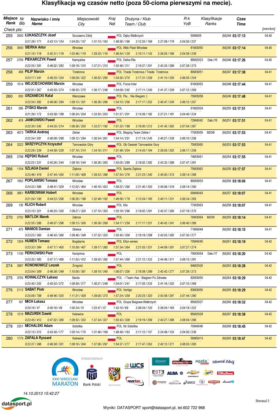 40 0:21:10 / 118 0:42:31 / 118 1:03:46 / 119 1:29:35 / 116 1:46:54 / 129 2:10:11 / 143 2:36:05 / 166 3:04:59 / 239 257 2799 PIEKARCZYK Paweł Namysłów POL Delka Rta 89M20/23 Deb./15 (M)246 03:17:26 04.