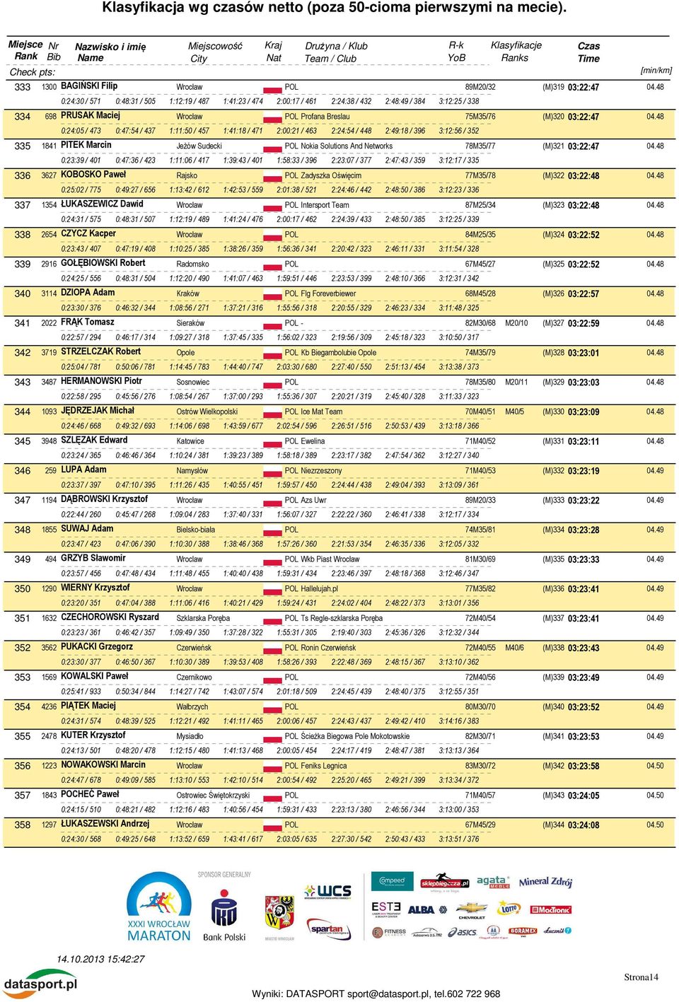 48 0:24:05 / 473 0:47:54 / 437 1:11:50 / 457 1:41:18 / 471 2:00:21 / 463 2:24:54 / 448 2:49:18 / 396 3:12:56 / 352 335 1841 PITEK Marcin Jeżów Sudecki POL Nokia Solutions And Networks 78M35/77 (M)321