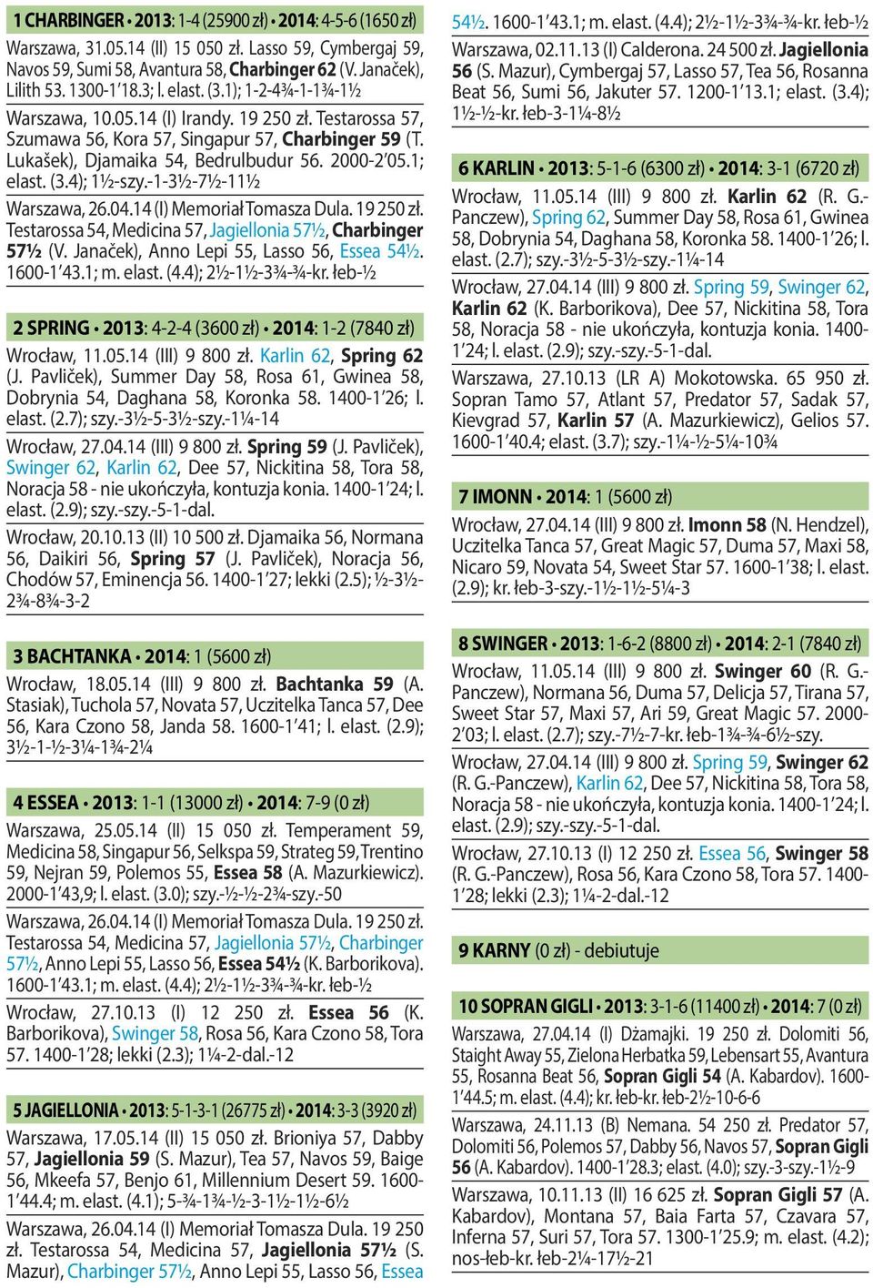 1; elast. (3.4); 1½-szy.-1-3½-7½-11½ Warszawa, 26.04.14 (I) Memoriał Tomasza Dula. 19 250 zł. Testarossa 54, Medicina 57, Jagiellonia 57½, Charbinger 57½ (V.