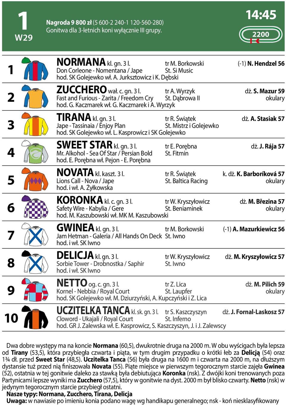 Dąbrowa II okulary hod. G. Kaczmarek wł. G. Kaczmarek i A. Wyrzyk TIRANA kl. gn. 3 l. tr R. Świątek dż. A. Stasiak 57 Jape - Tassinaia / Enjoy Plan St. Mistrz i Golejewko hod. SK Golejewko wł. L.