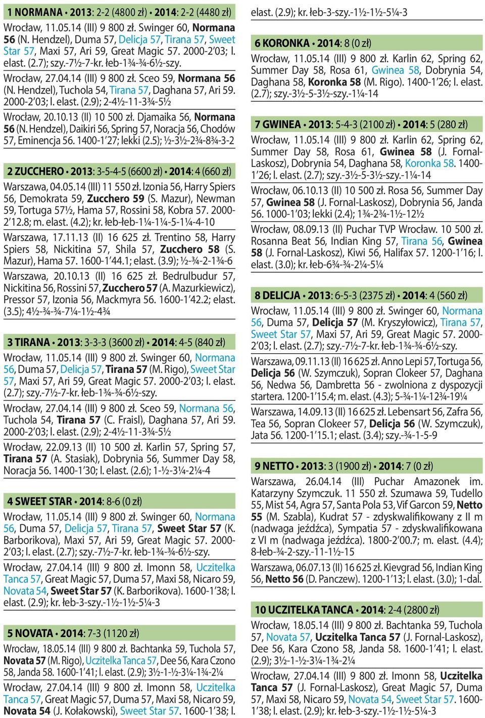 10.13 (II) 10 500 zł. Djamaika 56, Normana 56 (N. Hendzel), Daikiri 56, Spring 57, Noracja 56, Chodów 57, Eminencja 56. 1400-1 27; lekki (2.