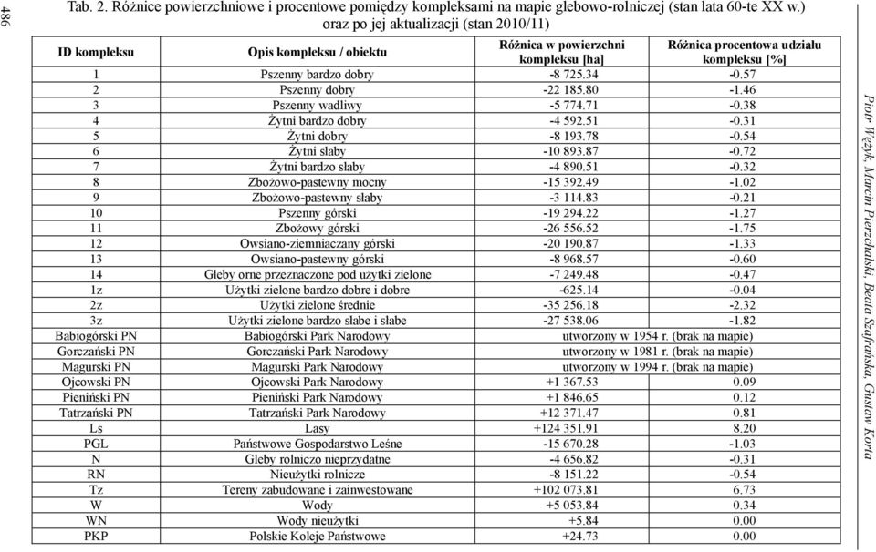 57 2 Pszenny dobry -22 185.80-1.46 3 Pszenny wadliwy -5 774.71-0.38 4 Żytni bardzo dobry -4 592.51-0.31 5 Żytni dobry -8 193.78-0.54 6 Żytni słaby -10 893.87-0.72 7 Żytni bardzo słaby -4 890.51-0.32 8 Zbożowo-pastewny mocny -15 392.