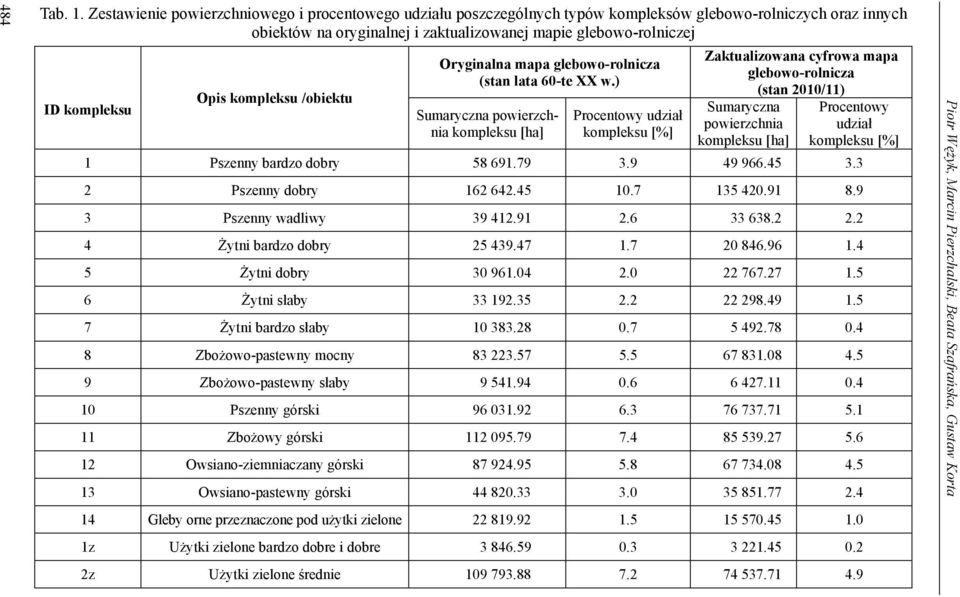 kompleksu /obiektu Oryginalna mapa glebowo-rolnicza (stan lata 60-te XX w.