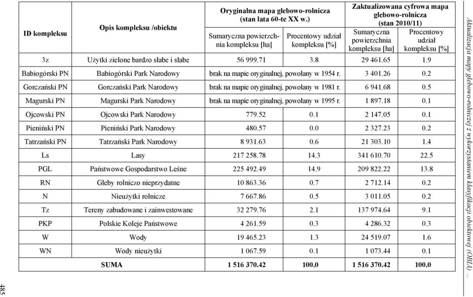 [%] 3z Użytki zielone bardzo słabe i słabe 56 999.71 3.8 29 461.65 1.9 Babiogórski PN Babiogórski Park Narodowy brak na mapie oryginalnej, powołany w 1954 r. 3 401.26 0.