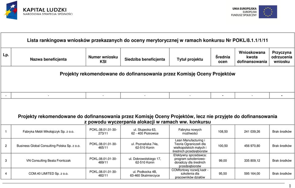 Komisję Oceny Projektów - - - - - - - - Projekty rekomendowane do dofinansowania przez Komisję Oceny Projektów, lecz nie przyjęte do dofinansowania z powodu wyczerpania alokacji w ramach ww.