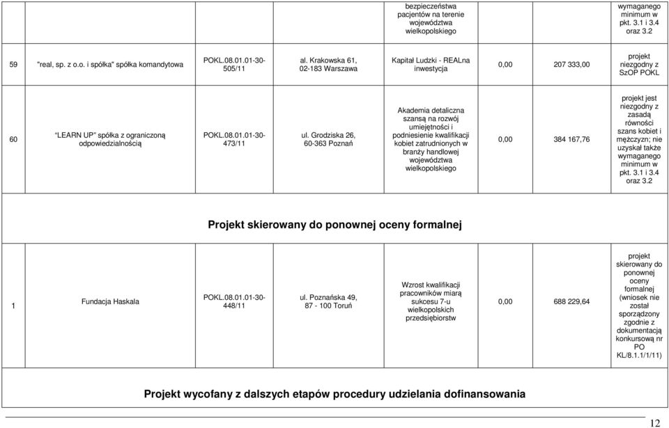 Grodziska 26, 60-363 Poznań Akademia detaliczna szansą na rozwój umiejętności i podniesienie kwalifikacji kobiet zatrudnionych w branży handlowej województwa wielkopolskiego 0,00 384 167,76 zasadą