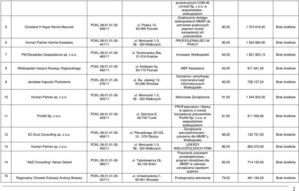 Brak środków 7 PM Doradztwo Gospodarcze sp. z o.o. 460/11 ul. Grochowska 39a, 31-516 Kraków Innowator 94,00 1 831 903,13 Brak środków 8 Instytut Rozwoju Regionalnego 492/11 ul.