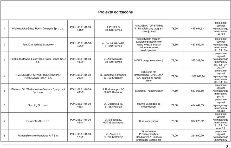 z o.o. 7 Europrofes Sp. z o.o. 8 Przedsiębiorstwo Handlowe A-T S.A. 454/11 400/11 209/11 438/11 463/11 464/11 170/11 ul. Rubież 46 C4/87, 61-612 Poznań ul. Złotowska 30, 60-189 Poznań ul.